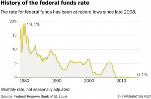 Fed Rates since 1980